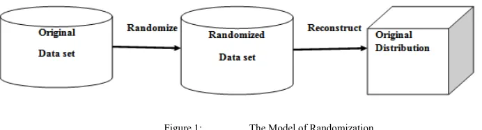 Figure 1:                  The Model of Randomization 