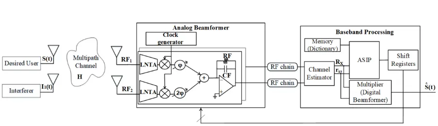 Figure 1.3: Hybrid beamforming structure at the receiver