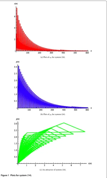 Figure 1 Plots for system (14).