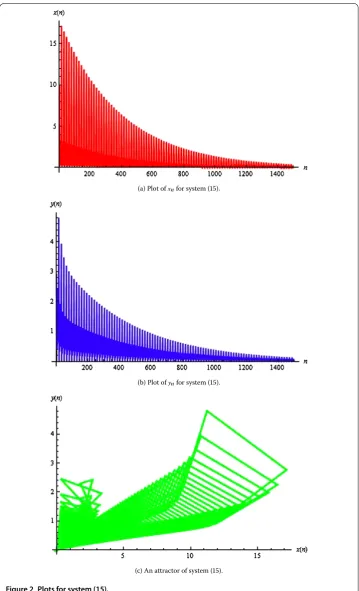 Figure 2 Plots for system (15).
