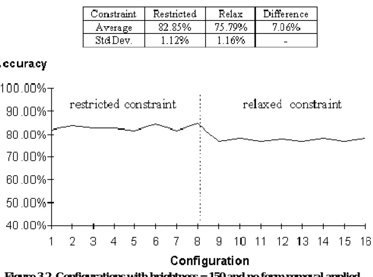 Figure 3.2 shows how the attribute Character Constraint affects the recognition accuracy