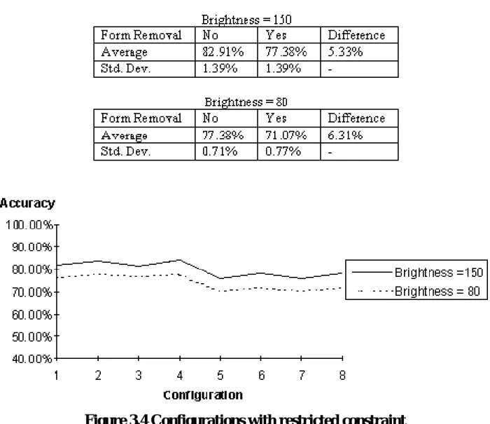 Figure 3.4 Configurations with restricted constraint