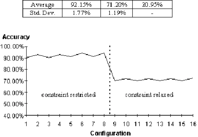 Figure 3.5  Digits class with brightness = 150 and no form removal applied