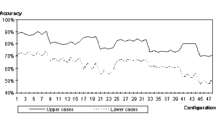 Figure 3.7  Comparison of upper cases and lower cases performance