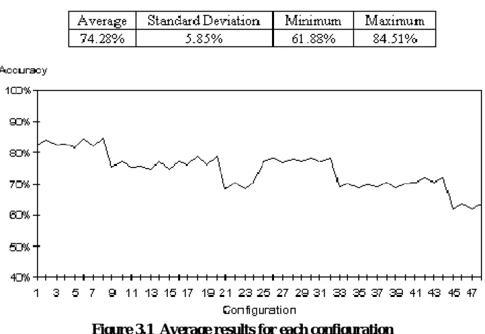 Figure 3.1 shows the average results for each configuration.  The table shows the corresponding statistical  values
