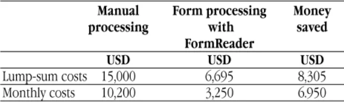 Table 4. Monthly costs for ABBYY FormReader at 1,000 forms per day.