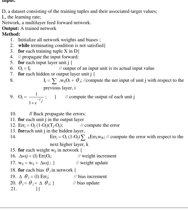 Figure 1. Back propagation algorithm 