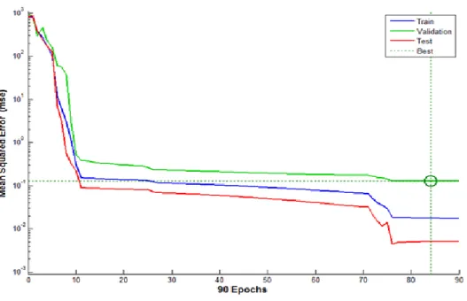 Figure 3. Performance model based on experiment I 