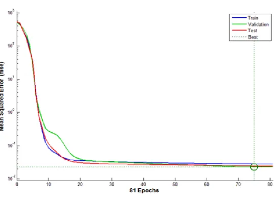 Figure 5. Performance model based on experiment III 