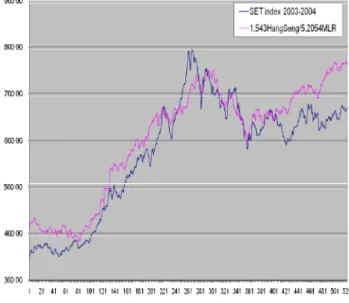 Fig. 2.  The graph of SET index on 2005-2006 against   -1.5430HangSeng / -5.2054 MLR