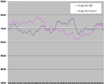 Fig. 3.  The graph of 10 day Simple Moving average of SET index on  2005-2006 against 10-day Simple Moving average of 