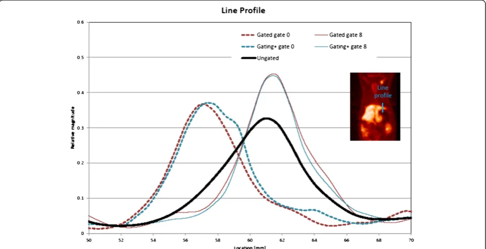 Figure 8 Example motion profile. Illustration of line profile placed on the rat shown in Figure 7, example A