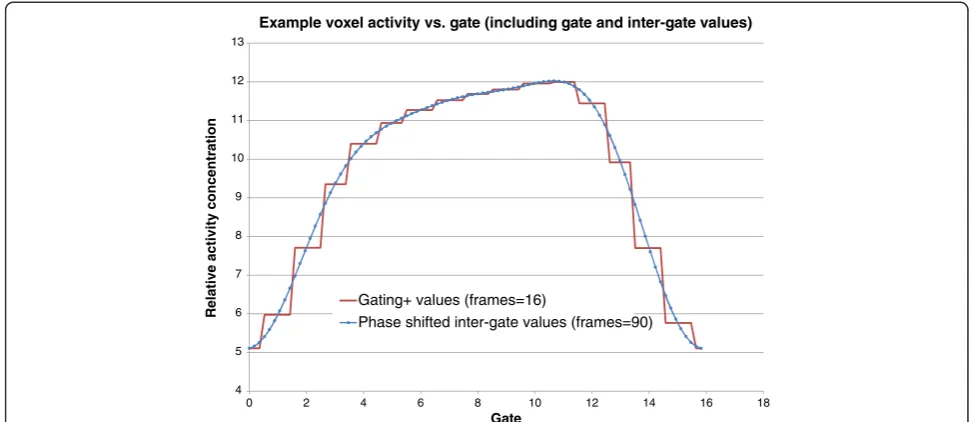Figure 2 Example voxel activity curve. Taken from rat FDG μPET image (16 gating+ gates, one respiratory cycle)