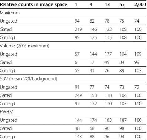 Table 2 Simulation measurements