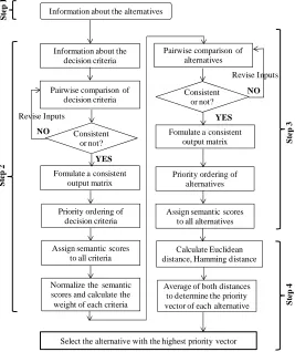 Figure 1.    Evaluation Methodology of the Proposed Decision Analysis Model 