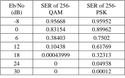 Table 1: Observed Symbol Error Rate of M-ary PSK & QAM mappings for M=256 