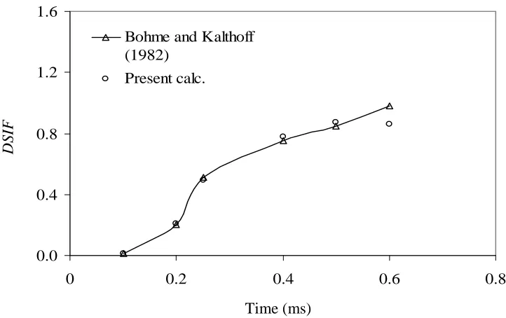 Fig 5(a): Variation of DSIF with time for a specimen having straight crack for                 swing angle (θ) = 150  