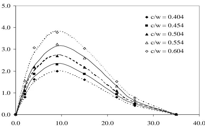 Fig 5(b): Variation of DSIF with time for a specimen having straight crack for                 swing angle (θ) = 200   