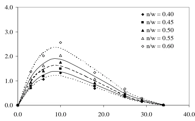 Fig 6(a): Variation of DSIF with time for a specimen having notch with pre- crack                   for swing angle (θ) = 150 