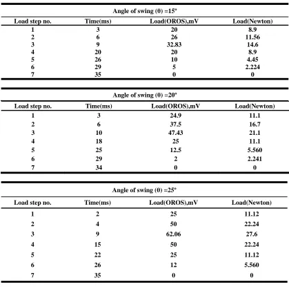 Table 3: Different load step for different angle of swing of pendulum in impact load   