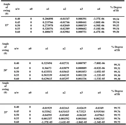 Table 4(a):  Coefficients of Equation (3) for notches 