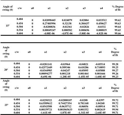 Table 4(b): Coefficients of Equation (3) for straight cracks  