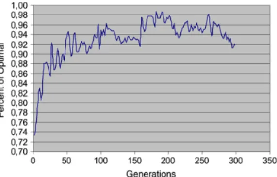 Fig. 1a. Base parameter settings: percentage of optimal.