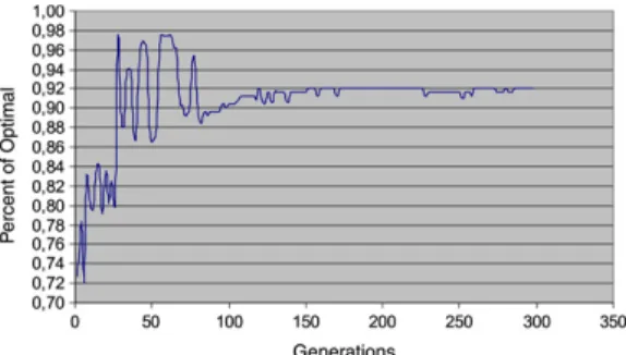 Fig. 1d. Population 80: percent of optimal.