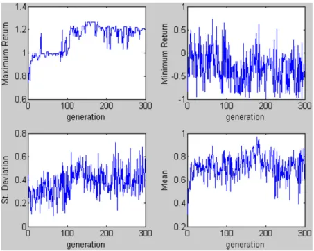 Fig. 2. Evolution of several statistics over 300 generations.