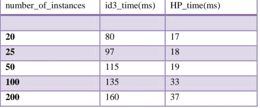 Table 1. Time Comparison between existing id3 and horizontal id3 