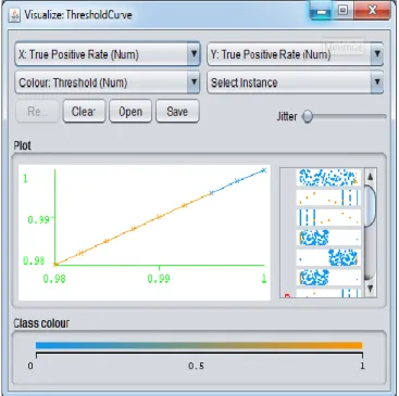 Figure 2. True positive rate based on dataset 