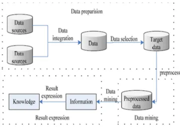 Figure 2.General Data mining process 