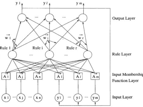 Fig. 1.  The structure of our fuzzy neural  network 