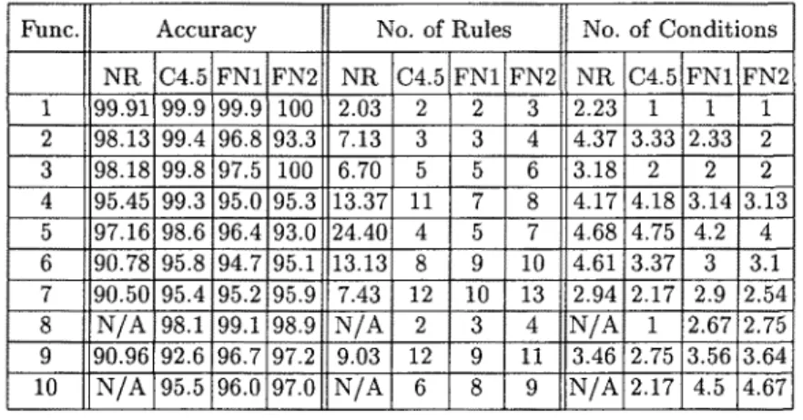 Table  2.  Accuracy rates  on  the  test  data  set,  the  number  of rules,  and  the  average  number of conditions  per  rule  for NeuroRule  (NR)  (performance data  taken  from  [9]),  the  C4.5,  and  the  FNN  (FN)
