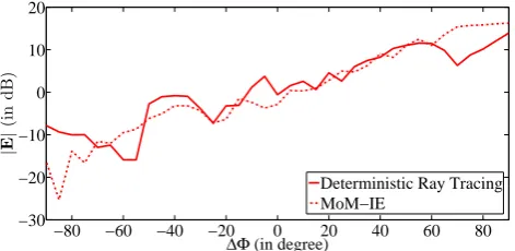 Fig. 9. Comparing the Ray Tracing and MoM-IE at the position ofthe green points in Fig