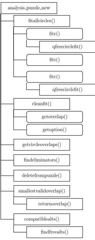 Figure 5.1: Flowchart of all functions in the code. Note: sharp corners indicate functions that can befound in their own function ﬁles, while rounded corners indicate child-functions that are found in thesame function ﬁle as their parent functions.
