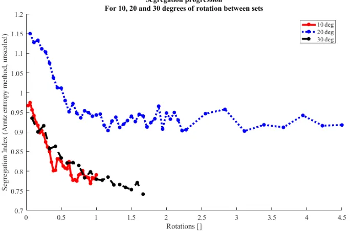 Figure 6.2: Progression of radial segregation in a slowly rotating drum. For all datasets SegregationIndex parameters are set to Sseg = −0.05 and Smix = −0.52 and a bin width and height of 25 mm.