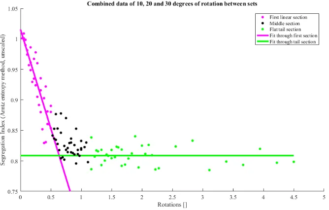 Figure 6.5: Progression of segregation in a slowly rotating drum with 6 and 9 mm particles