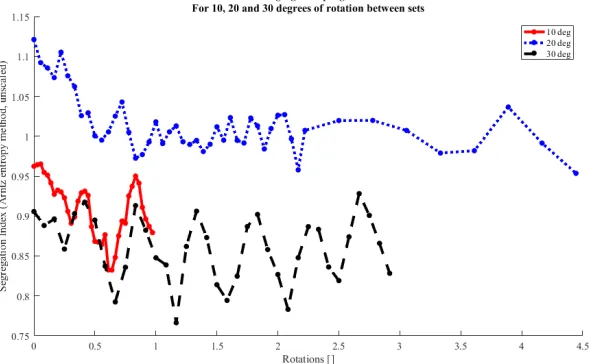 Figure 6.6: Sensitivity check of the inﬂuence of bin with during calculation of the segregation index.