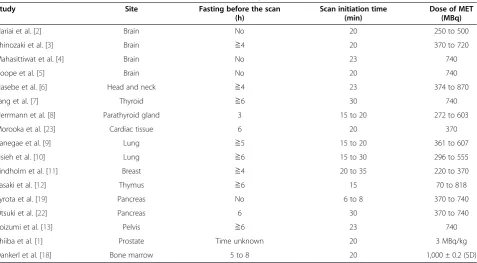 Table 1 Summary of the scan initiation times after intravenous injection of MET