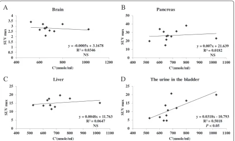 Table 4 Weighted sum of NAA plasma concentrations foreach subject