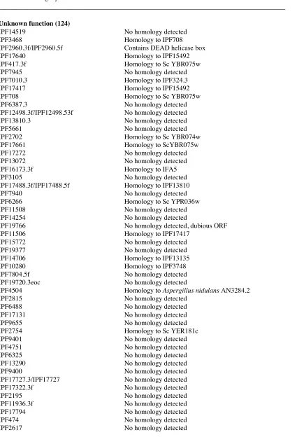 Table 4. C. albicans SC5314 genes predicted to be of low homology (< 60% nucleotide