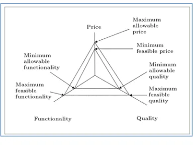 Figure 1. The survival zone for a product source   The team uses a group interaction process to identify alternative ideas for 
