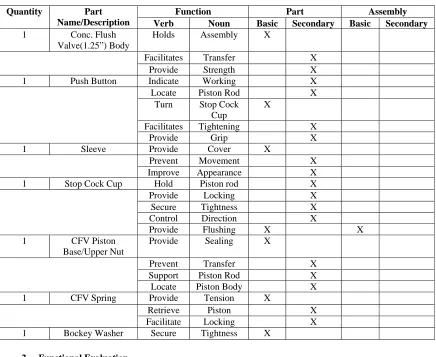 Table 2: Functional Evaluation Function 