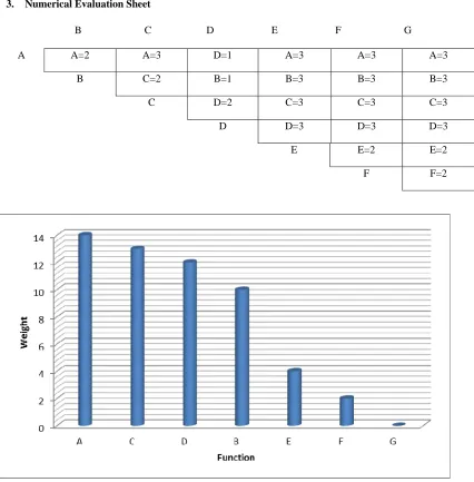Figure 2: Graph between weight & function of the product parts 