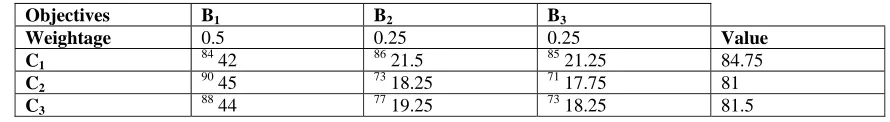 Table 3:  Decision Matrix 
