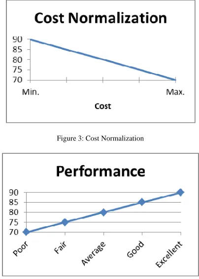 Figure 3: Cost Normalization 