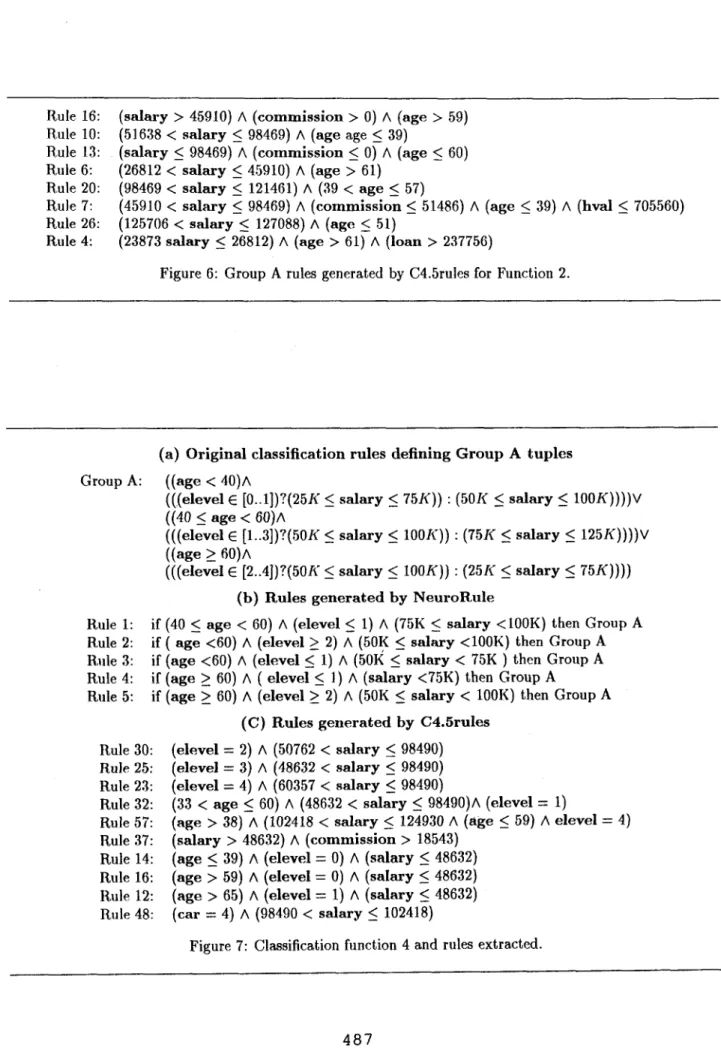 Figure  6:  Group  A  rules  generat,ed  by  C4.5rules  for  Function  2. 