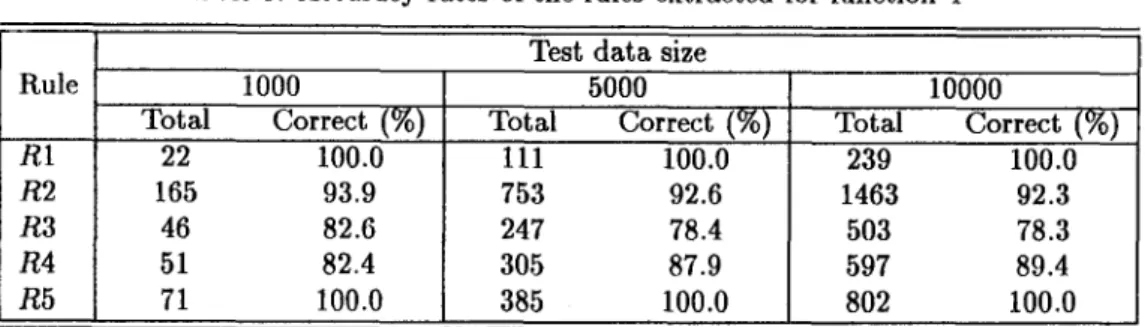 Table  3:  Accuracy  rates  of  the  rules  extracted  for  function  4  Rule  Rl  R2  R3  R4  R5 