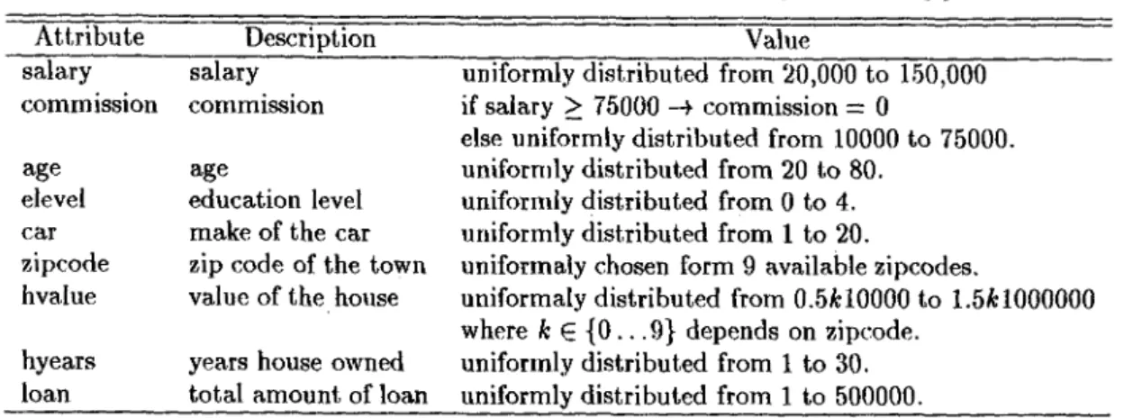 Table  1:  Attributes  of  the  test  da.ta  adapted  from  Agrawal  et  a1.[2] 